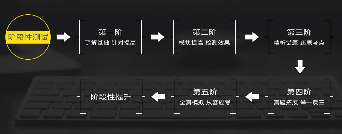 阶段性诊断提升目标